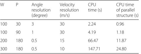 Table 1 The CPU processing time
