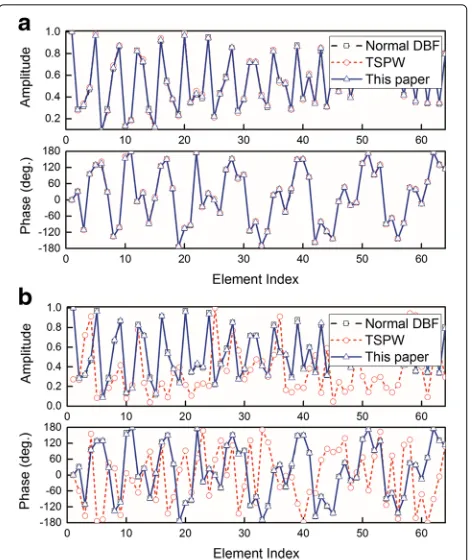 Fig. 6 The angel-Doppler spectrum estimated by the proposedalgorithm