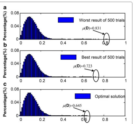 Fig. 7 The histograms of absolute entries ofrespectively. μ(D) before and afteroptimization