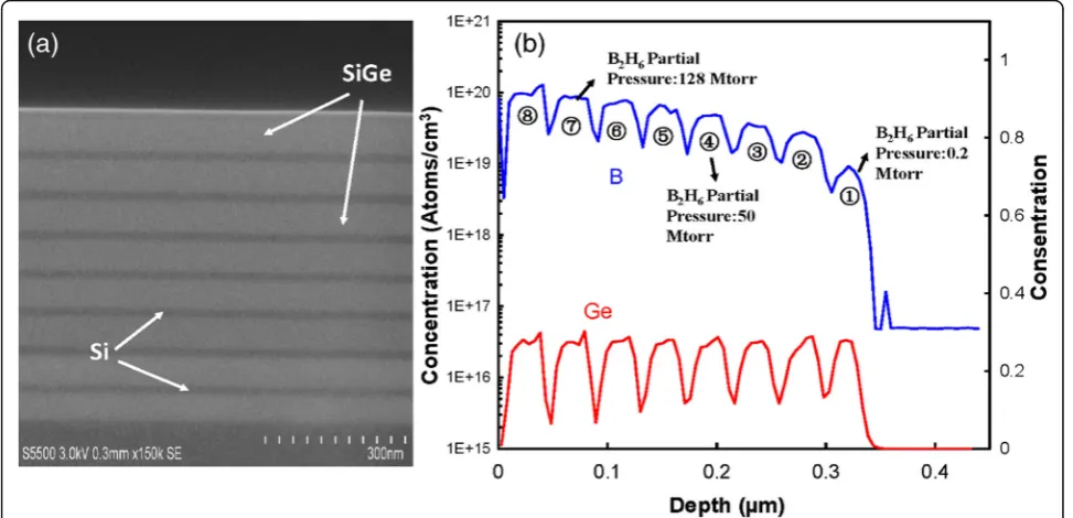 Fig. 2 HRRLMs around (115) reflection of SiGe selective growth with different growth temperature (a) 650, (b) 700, and (c) 750 °C