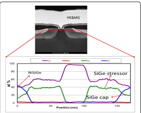 Fig. 4 HRRLMs around (113) reflection of SiGe in 22 nm transistor S/D areas with (a) an intrinsic layer and (b) B-doped layer