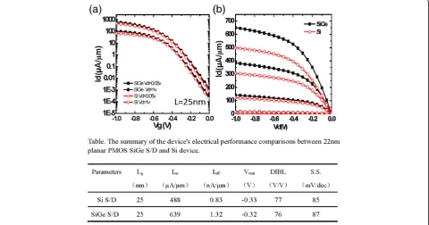 Fig. 6 The (a) transfer and (b) output characteristic curves of 22 nm planar devices with SiGe S/D compared to Si S/D
