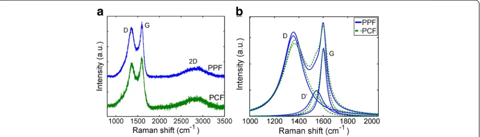 Fig. 2 a The measured Raman spectrum of PPF and PCF shows dominating D and G peaks. b Closer analysis of spectra reveals the D’ peak