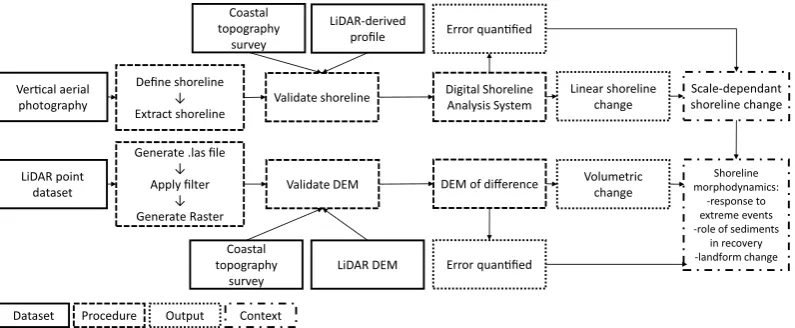 Fig. 2 Summary of dataset harmonisation for coastal change research. Abbreviations: DEM (Digital Elevation Model); LiDAR (Light Detection and Ranging)