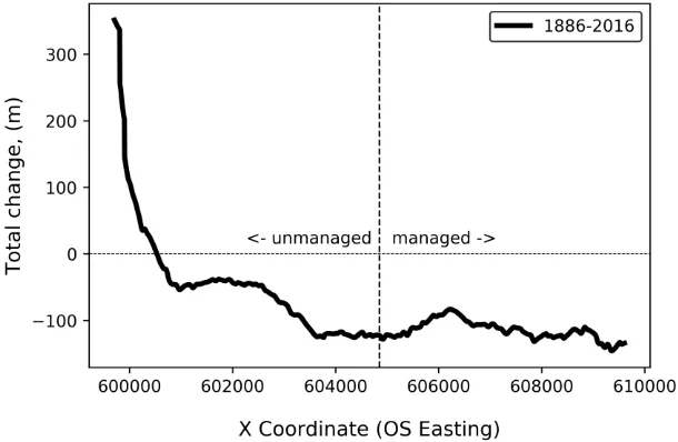 Table 1: Mean total shoreline change and shoreline change rate for managed and unmanaged sections of Blakeney Point, for the two eras