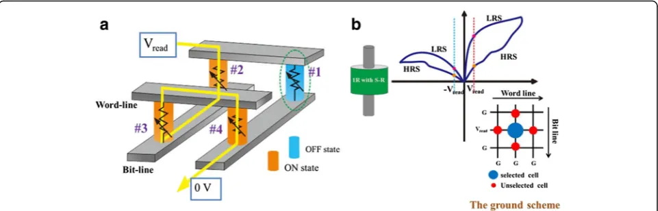 Fig. 1 a The sneak-path issue happened in crossbar structure and b typical I–V characteristics and read scheme of 1R with S-R cells