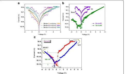 Fig. 3 The semi-logarithmic I-V curves ofDevice28 with Pt/Ta a Device01-03 (different oxidizing duration), b Device02 (violet curve) and Device00 (green curve), and c2O5/HfO2-x/Hf structure
