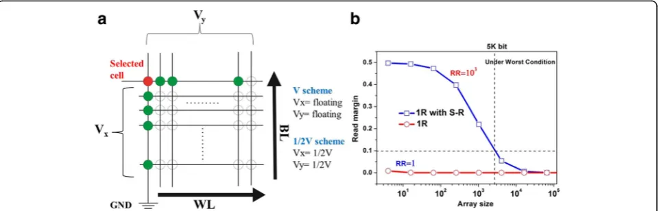 Fig. 5 a Schematic of data reading (V, V/2) and b comparison of calculated readout margins in N × N crossbar array integrating RRAM cells withand without self-rectifying behavior