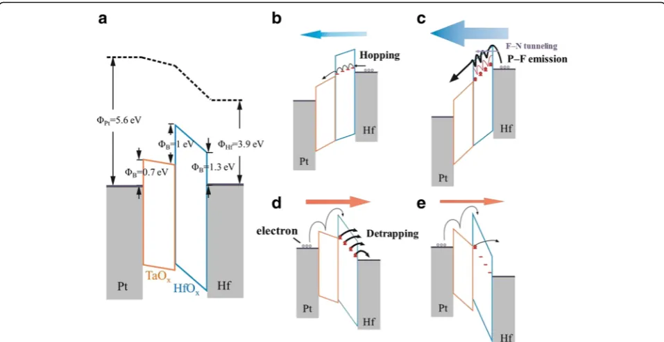 Fig. 6 Schematic diagram showing the switching and self-rectifying mechanism of our Devices