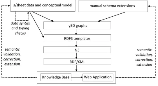 Fig. 1. Overview of the iterative development process.