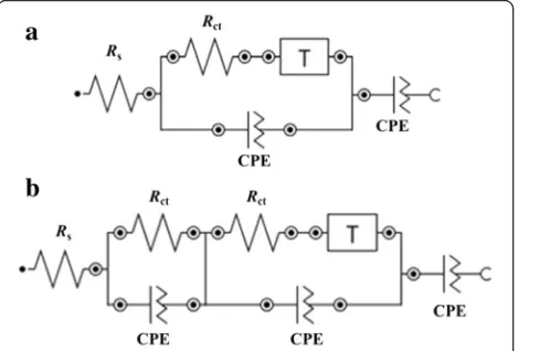Fig. 10 Equivalent electrical circuits for a PEDOT andb PVA-GO/PEDOT
