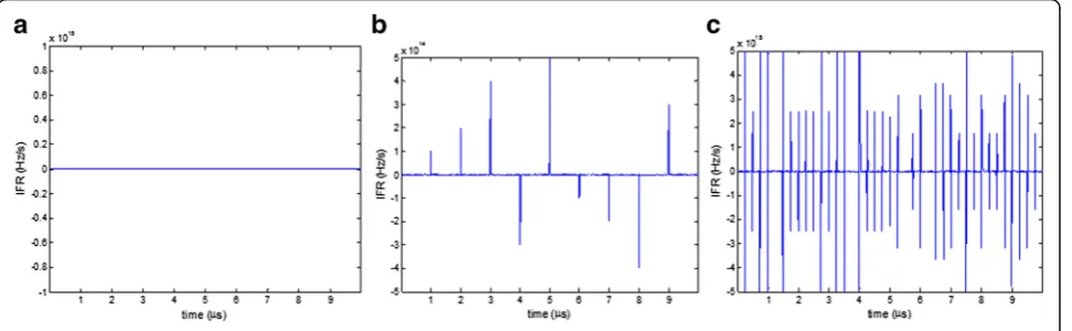 Fig. 2 IFR curves of three basic modulations: (a) LFM; (b) Costas; and (c) QPC