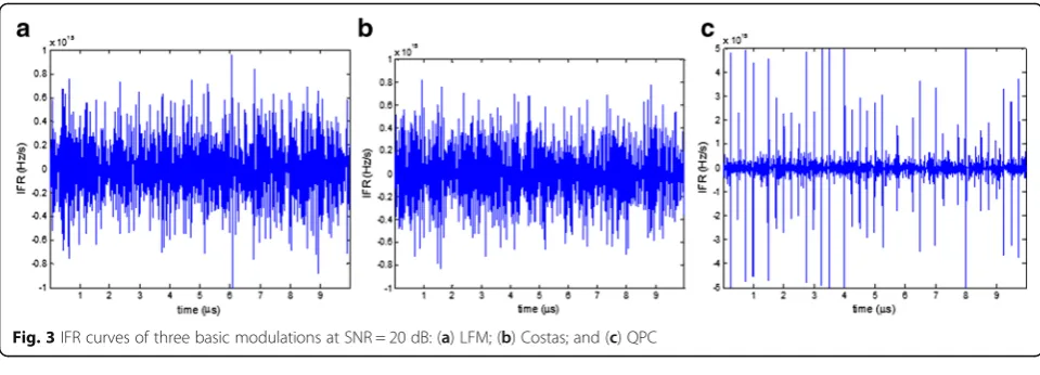 Fig. 3 IFR curves of three basic modulations at SNR = 20 dB: (a) LFM; (b) Costas; and (c) QPC