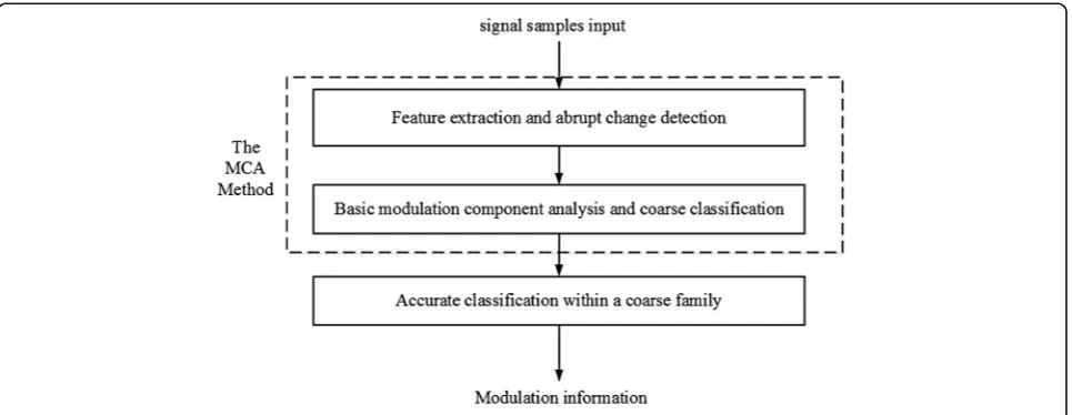 Fig. 5 Autonomous modulation classification flow for radar pulses