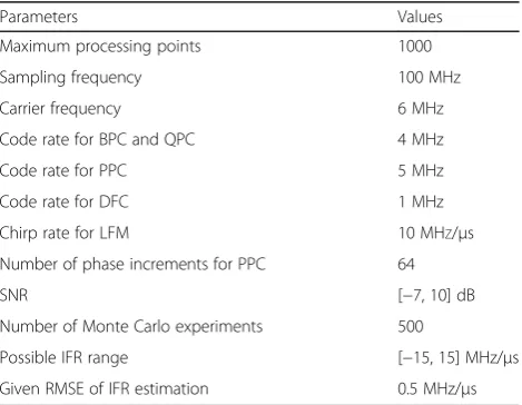 Table 1 Parameters for radar pulse generation and signal processing