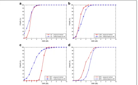 Fig. 8 PSMRs of four basic radar pulse modulations at different SNR values: (a) CF; (b) LFM; (c) BFC; and (d) BPC