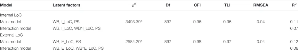 TABLE 4 | Fit statistics for the hypothesized relationships.