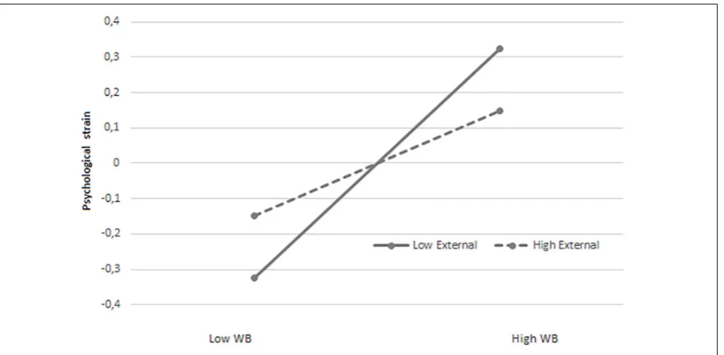 FIGURE 4 | The interaction effect of workplace bullying and external locus of control on psychological strain