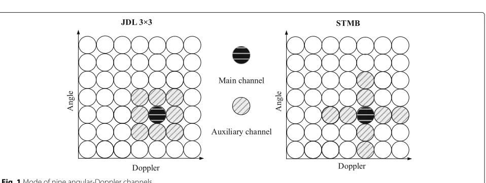 Fig. 1 Mode of nine angular-Doppler channels
