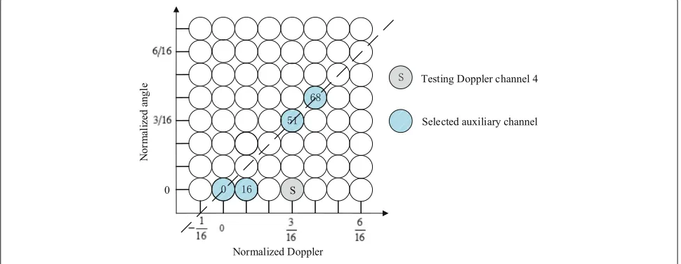 Fig. 5 Output SINR loss of RD processors as a function of number offreedom for testing Doppler channel 4