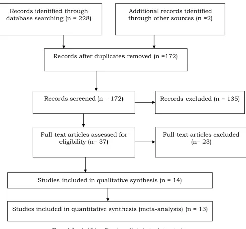Figure 1: Standard Prisma Flow chart of inclusion/exclusion criteria. 