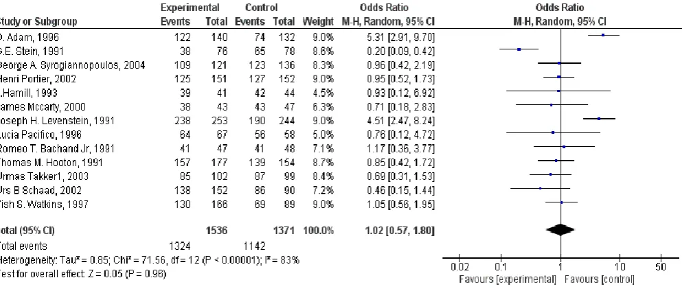 Figure 3: Forest plot of bacteriologic efficacy against streptococcal pathogens treated with Macrolides versus Penicillins antibiotic for pharyngitis
