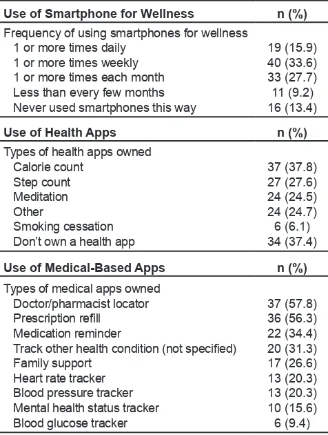 Table 4.  Frequency of Health Apps Used and Medical Apps Owned by Community Health Center Patients, 2014–2015