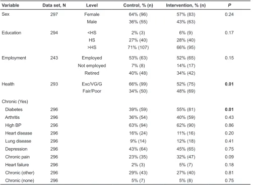 Table 4.  Patient Participant Characteristics