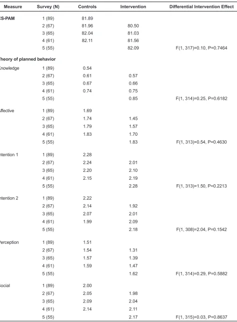 Table 5.  Clinician and Staff Participant Outcome Means and Comparisons