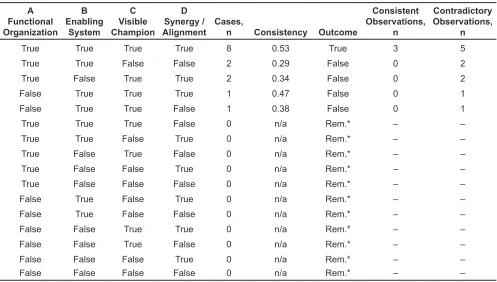 Table 2.  Initial Truth Table of All Possible Configurations