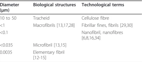 Table 1 Components of microfibrillated cellulose