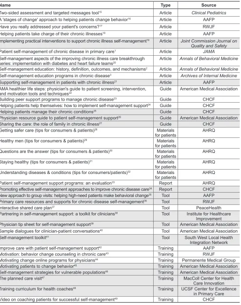 Table 1.  Resources* Contained in the AHRQ Self-Management Support Resource Library4