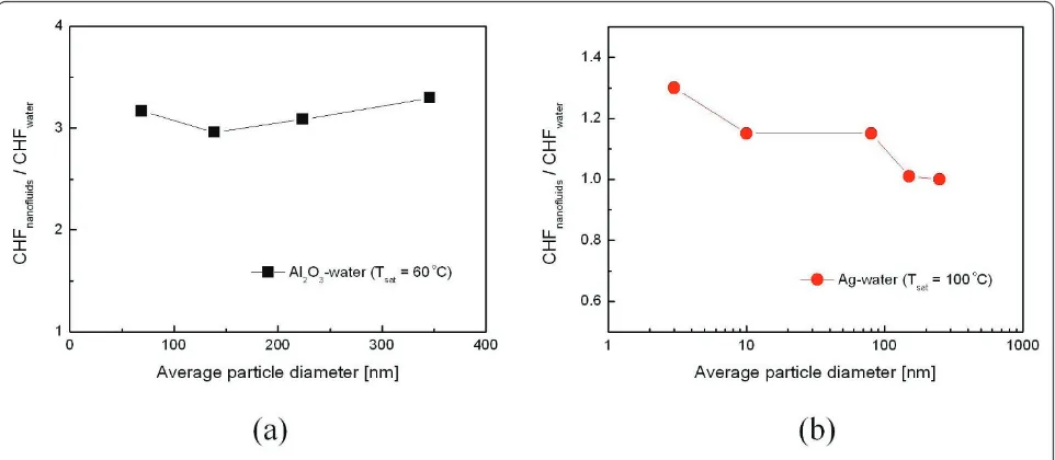 Figure 3 Effect of nanoparticle size on CHF enhancement in nanofluids. (a) [22]; (b) [23].