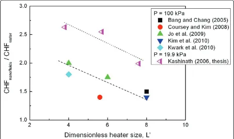 Figure 5 Relation between characteristic size of flat-plate heater and maximum CHF enhancement in Al2O3-water nanofluids.