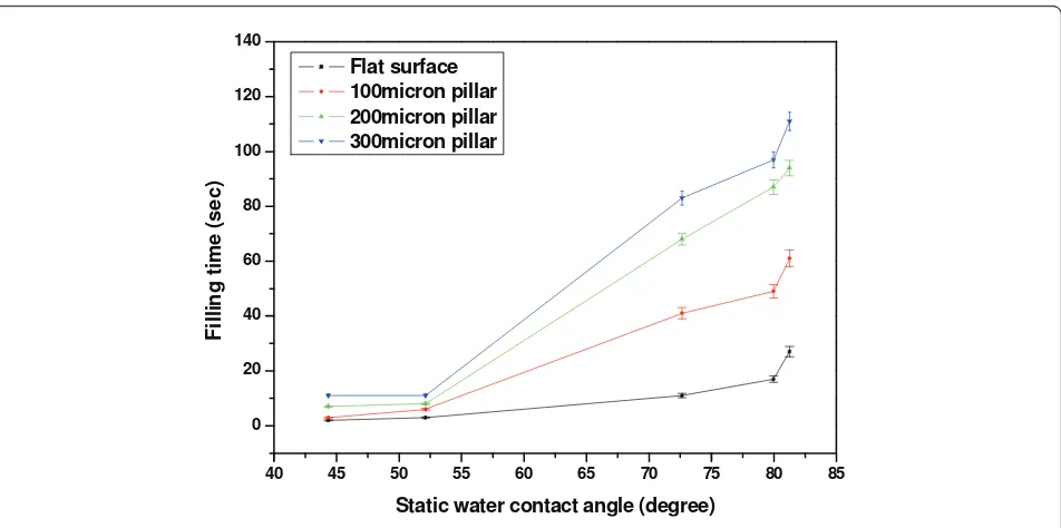 Table 2 Values of diffusion coefficients and surface tension parameters from analytical simulation on each position-time curve of all the microfluidic flow