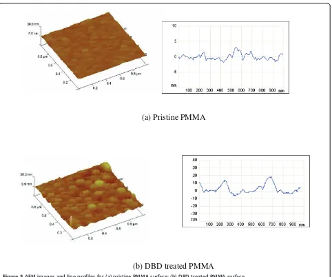 Figure 5 AFM images and line profiles for (a) pristine PMMA surface; (b) DBD treated PMMA surface.