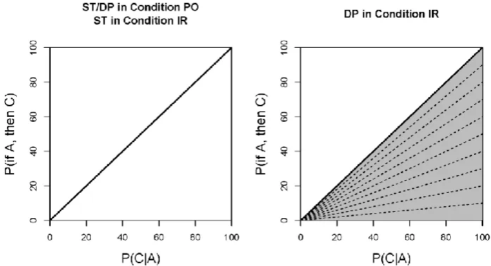 Figure 1. Predictions. The Suppositional Theory (ST) equates P(if A then C) and P(C|A)
