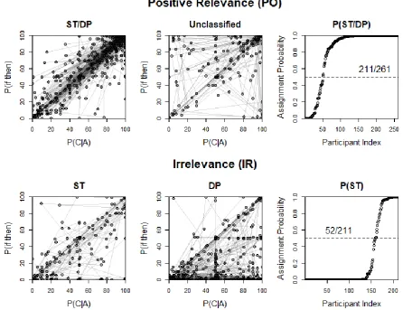 Figure 2. Left and Center Panels: Individual data associated to the phase 1 classifications in Experiment 1