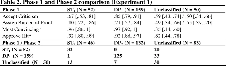 Table 2. Phase 1 and Phase 2 comparison (Experiment 1) Phase 1 ST (N = 52) DP(N = 159)