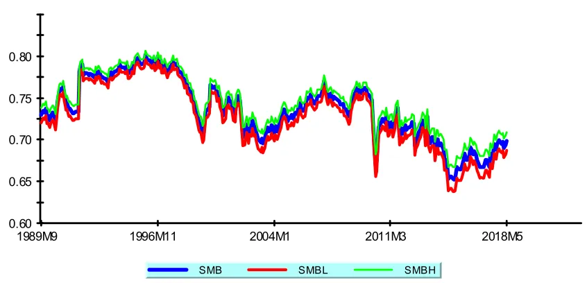 Figure 1: Ten year rolling estimates of factor strength for market factor (top), and HML andSMB factors
