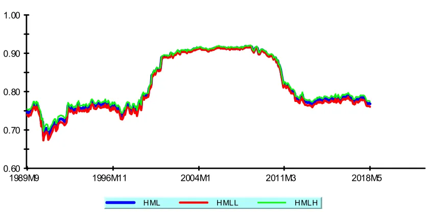 Figure 3: Ten year rolling estimates of factor strength for the HML factor with its 90%conﬁdence band