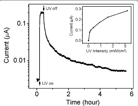 Figure 1 Dark current versus voltage of the ZnO nanowire. Inair (unfilled squares) and in vacuum (filled squares)