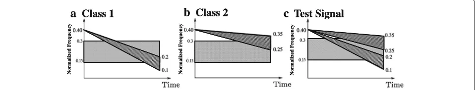 Fig. 6 The TF structures of class 1 (a) and class 2 (b) are shown in this figure. Each class consists of a tone at random frequency uniformly distributedbetween 0.15 and 0.3, and a linear chirp signal starting at normalized frequency 0.40 and ending at a r