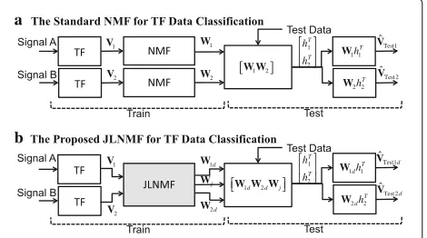 Fig. 1 a, b The general block diagram of data separation usingstandard NMF and the proposed JLNMF, respectively