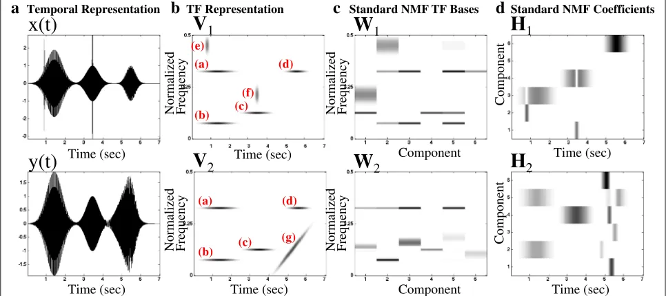 Fig. 3 The TF representations (b) of two non-stationary signals from class 1 and class 2 data (a) are decomposed into TF bases and coefficients (cand d, respectively) using standard NMF
