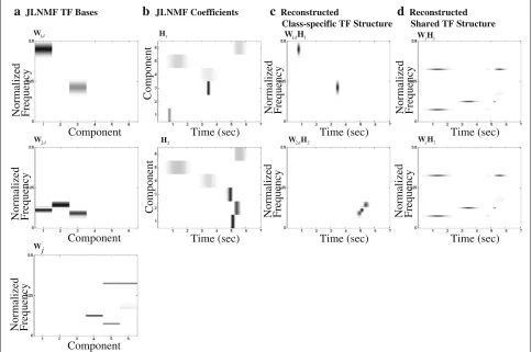 Fig. 4 Visualization of the JLNMF method on data shown in Fig. 3a, b.reconstructed class-specific structure in each class ( a The decomposed TF bases