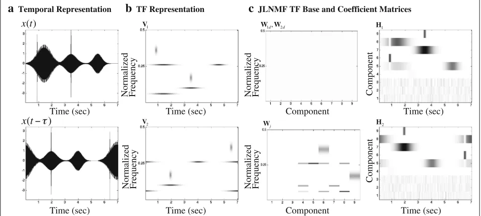 Fig. 5 JLNMF temporal shift property. a The original signal along with its shifted version with τ = 1.5 s