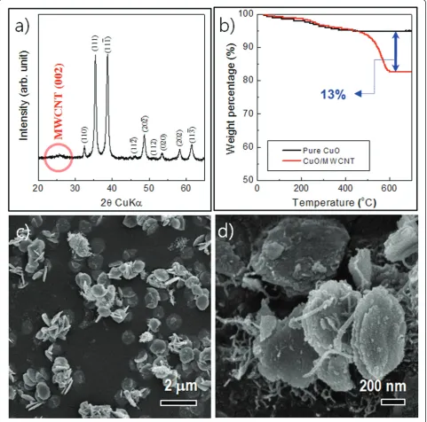 Figure 4 XRD pattern of the CuO/MWCNT composites. (a) XRD pattern of the CuO/MWCNT composite nanostructures