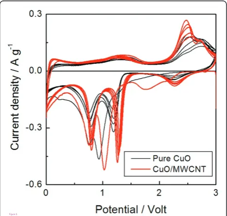 Figure 5Figure 5S-DS carried out the CuO and CuO/MWCNT sample preparation and drafted Cyclic voltammetry for pure CuO and CuO/MWCNT.the manuscript