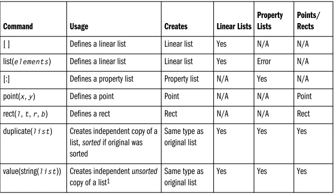 Table 6-1: Commands to Define Lists